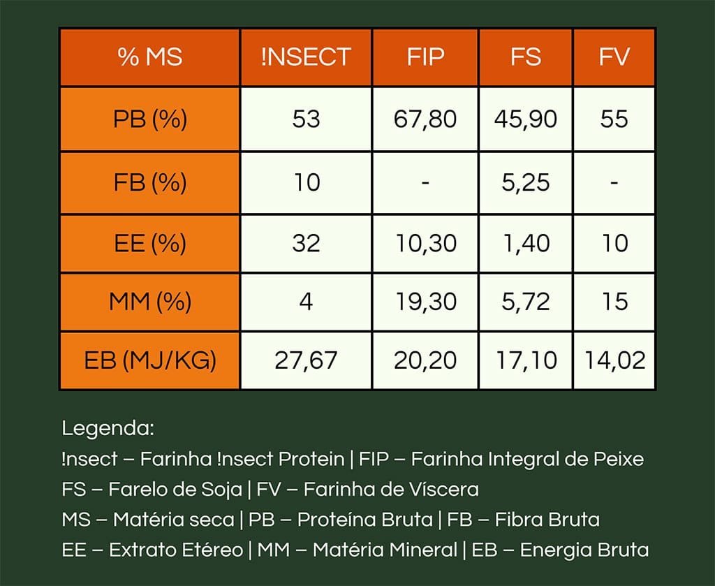 Tabela de comparação da composição bromatológica da farinha de larvas de tenébrios em relação a outras fontes de proteína.